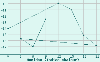 Courbe de l'humidex pour Turcasovo