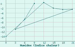 Courbe de l'humidex pour Berezovo