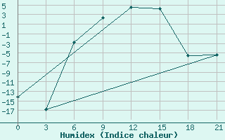 Courbe de l'humidex pour Pudoz