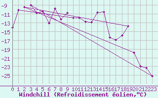 Courbe du refroidissement olien pour Jungfraujoch (Sw)