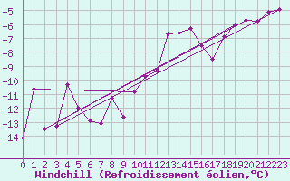 Courbe du refroidissement olien pour Col Des Mosses