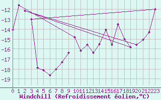 Courbe du refroidissement olien pour Titlis