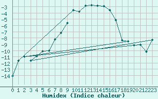 Courbe de l'humidex pour Fet I Eidfjord