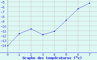 Courbe de tempratures pour Halsua Kanala Purola