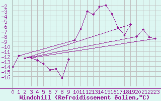Courbe du refroidissement olien pour Les Eplatures - La Chaux-de-Fonds (Sw)