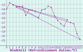 Courbe du refroidissement olien pour Freudenstadt