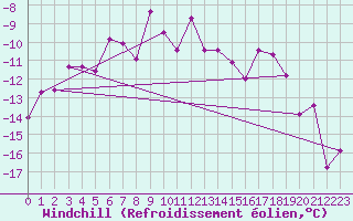 Courbe du refroidissement olien pour Ramsau / Dachstein