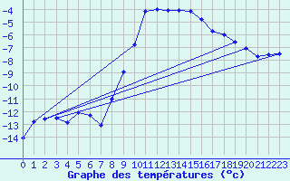 Courbe de tempratures pour Edsbyn