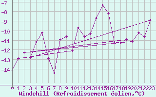Courbe du refroidissement olien pour Piz Martegnas