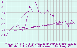 Courbe du refroidissement olien pour Brunnenkogel/Oetztaler Alpen