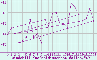 Courbe du refroidissement olien pour Mittarfik Upernavik
