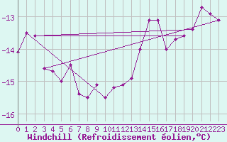 Courbe du refroidissement olien pour Norsjoe