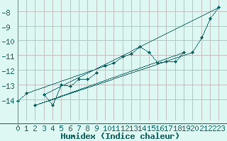 Courbe de l'humidex pour Naluns / Schlivera