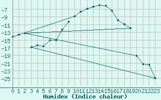 Courbe de l'humidex pour Latnivaara