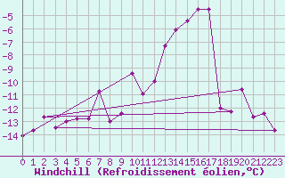 Courbe du refroidissement olien pour Col des Rochilles - Nivose (73)