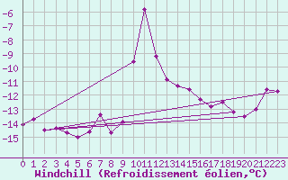 Courbe du refroidissement olien pour Grand Saint Bernard (Sw)