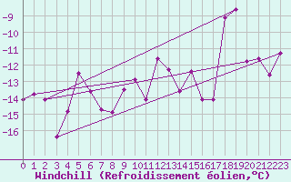 Courbe du refroidissement olien pour Tarfala