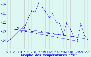 Courbe de tempratures pour Jungfraujoch (Sw)