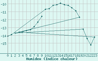 Courbe de l'humidex pour Malaa-Braennan