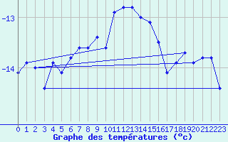 Courbe de tempratures pour Saentis (Sw)