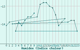 Courbe de l'humidex pour Saentis (Sw)