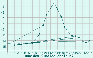 Courbe de l'humidex pour Buffalora