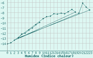 Courbe de l'humidex pour Corvatsch