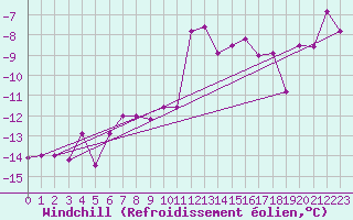 Courbe du refroidissement olien pour Jan Mayen