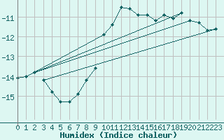 Courbe de l'humidex pour Eggishorn