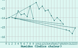 Courbe de l'humidex pour Gornergrat