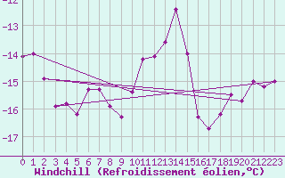 Courbe du refroidissement olien pour Pelkosenniemi Pyhatunturi