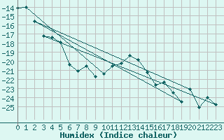 Courbe de l'humidex pour Mora