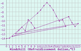 Courbe du refroidissement olien pour Pasvik