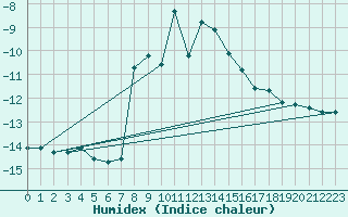 Courbe de l'humidex pour Alpinzentrum Rudolfshuette