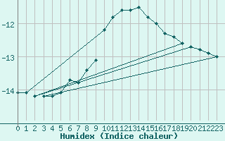 Courbe de l'humidex pour Pelkosenniemi Pyhatunturi