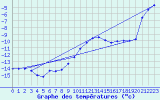Courbe de tempratures pour Kasprowy Wierch