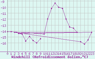 Courbe du refroidissement olien pour Les Eplatures - La Chaux-de-Fonds (Sw)