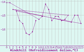 Courbe du refroidissement olien pour Chaumont (Sw)