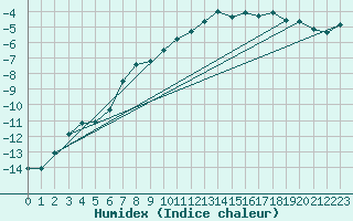 Courbe de l'humidex pour Corvatsch