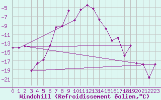 Courbe du refroidissement olien pour Ritsem