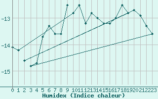 Courbe de l'humidex pour Ineu Mountain