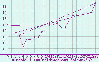 Courbe du refroidissement olien pour Puolanka Paljakka