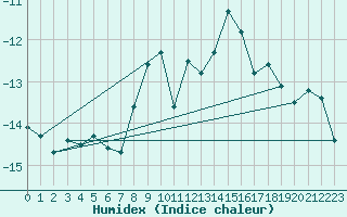 Courbe de l'humidex pour Corvatsch