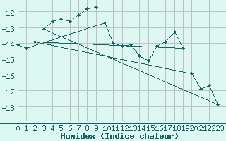 Courbe de l'humidex pour Salla Varriotunturi