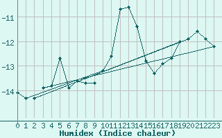 Courbe de l'humidex pour Rovaniemi Rautatieasema