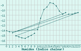 Courbe de l'humidex pour Schmuecke