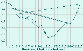 Courbe de l'humidex pour Storm Hills , N. W. T.