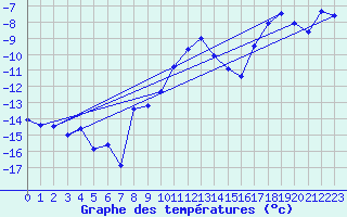 Courbe de tempratures pour Sunne