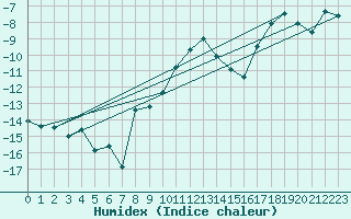 Courbe de l'humidex pour Sunne