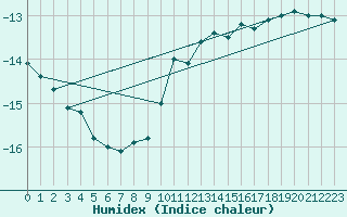 Courbe de l'humidex pour Brocken